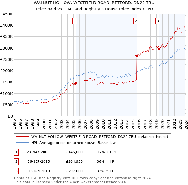 WALNUT HOLLOW, WESTFIELD ROAD, RETFORD, DN22 7BU: Price paid vs HM Land Registry's House Price Index