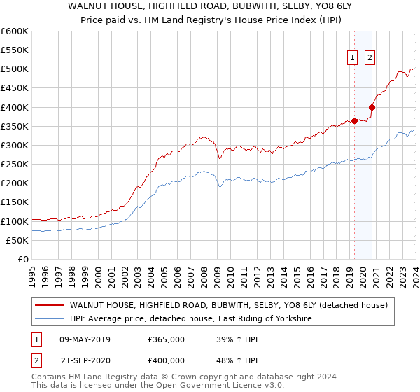 WALNUT HOUSE, HIGHFIELD ROAD, BUBWITH, SELBY, YO8 6LY: Price paid vs HM Land Registry's House Price Index