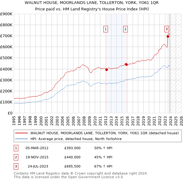 WALNUT HOUSE, MOORLANDS LANE, TOLLERTON, YORK, YO61 1QR: Price paid vs HM Land Registry's House Price Index