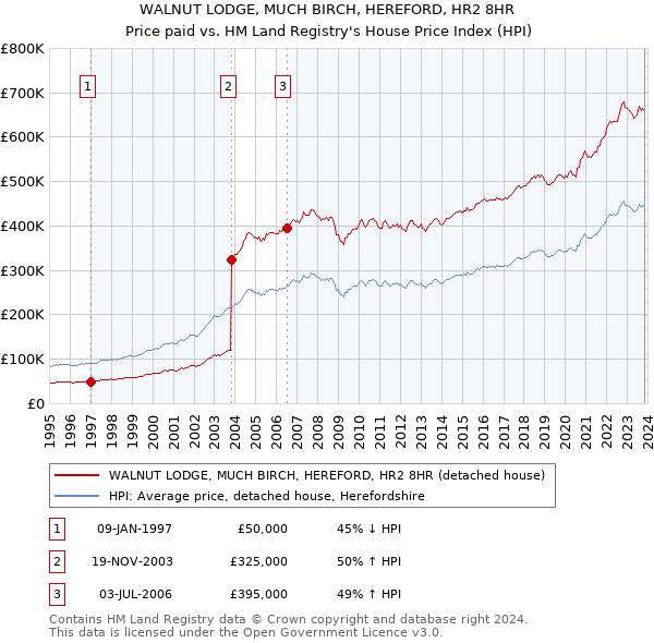 WALNUT LODGE, MUCH BIRCH, HEREFORD, HR2 8HR: Price paid vs HM Land Registry's House Price Index