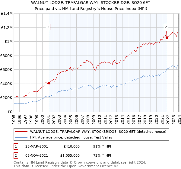 WALNUT LODGE, TRAFALGAR WAY, STOCKBRIDGE, SO20 6ET: Price paid vs HM Land Registry's House Price Index