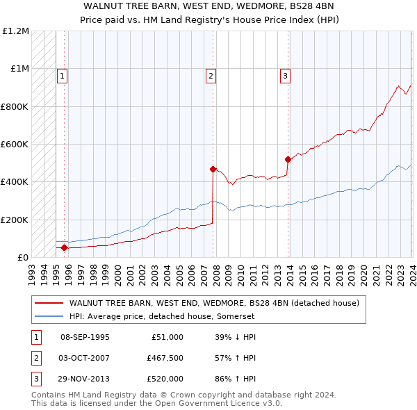 WALNUT TREE BARN, WEST END, WEDMORE, BS28 4BN: Price paid vs HM Land Registry's House Price Index