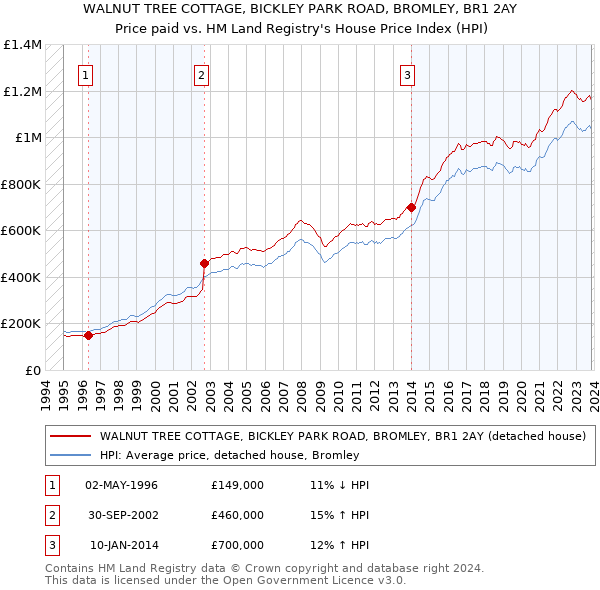WALNUT TREE COTTAGE, BICKLEY PARK ROAD, BROMLEY, BR1 2AY: Price paid vs HM Land Registry's House Price Index
