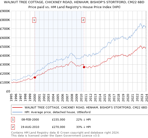 WALNUT TREE COTTAGE, CHICKNEY ROAD, HENHAM, BISHOP'S STORTFORD, CM22 6BD: Price paid vs HM Land Registry's House Price Index