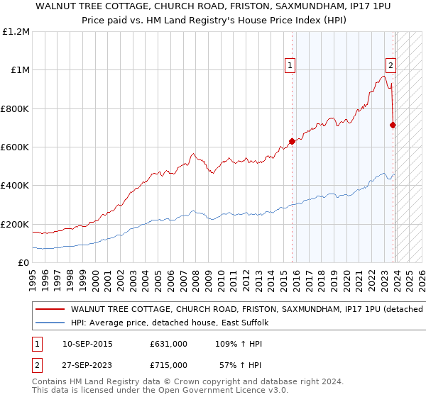 WALNUT TREE COTTAGE, CHURCH ROAD, FRISTON, SAXMUNDHAM, IP17 1PU: Price paid vs HM Land Registry's House Price Index
