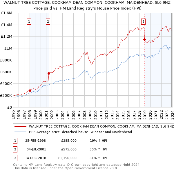 WALNUT TREE COTTAGE, COOKHAM DEAN COMMON, COOKHAM, MAIDENHEAD, SL6 9NZ: Price paid vs HM Land Registry's House Price Index