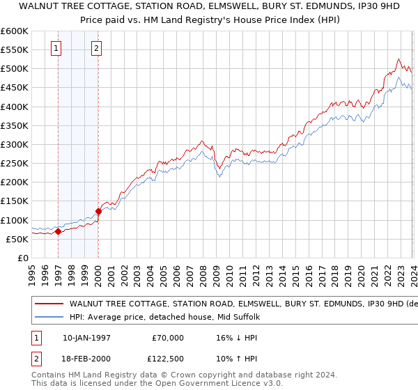 WALNUT TREE COTTAGE, STATION ROAD, ELMSWELL, BURY ST. EDMUNDS, IP30 9HD: Price paid vs HM Land Registry's House Price Index