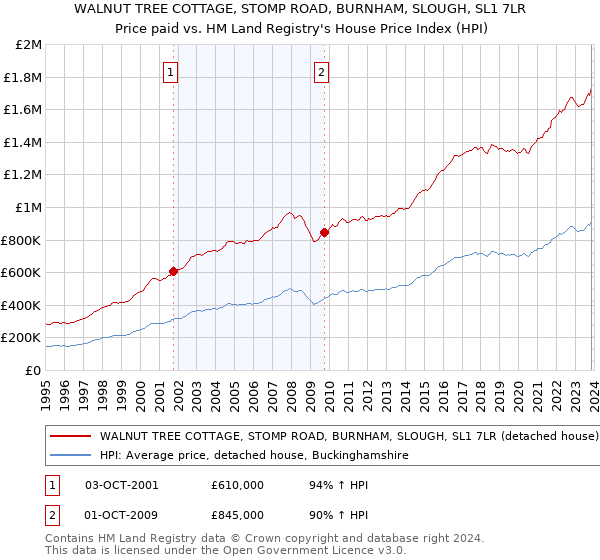 WALNUT TREE COTTAGE, STOMP ROAD, BURNHAM, SLOUGH, SL1 7LR: Price paid vs HM Land Registry's House Price Index