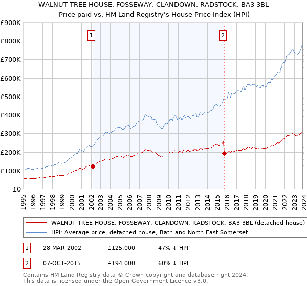 WALNUT TREE HOUSE, FOSSEWAY, CLANDOWN, RADSTOCK, BA3 3BL: Price paid vs HM Land Registry's House Price Index