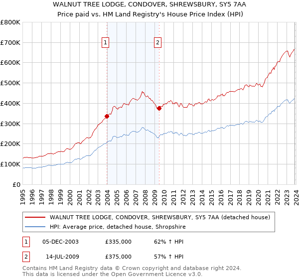 WALNUT TREE LODGE, CONDOVER, SHREWSBURY, SY5 7AA: Price paid vs HM Land Registry's House Price Index