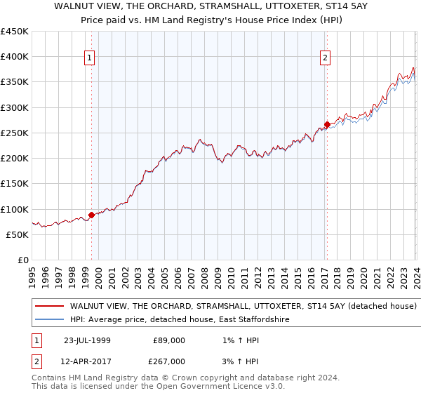 WALNUT VIEW, THE ORCHARD, STRAMSHALL, UTTOXETER, ST14 5AY: Price paid vs HM Land Registry's House Price Index