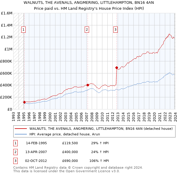 WALNUTS, THE AVENALS, ANGMERING, LITTLEHAMPTON, BN16 4AN: Price paid vs HM Land Registry's House Price Index