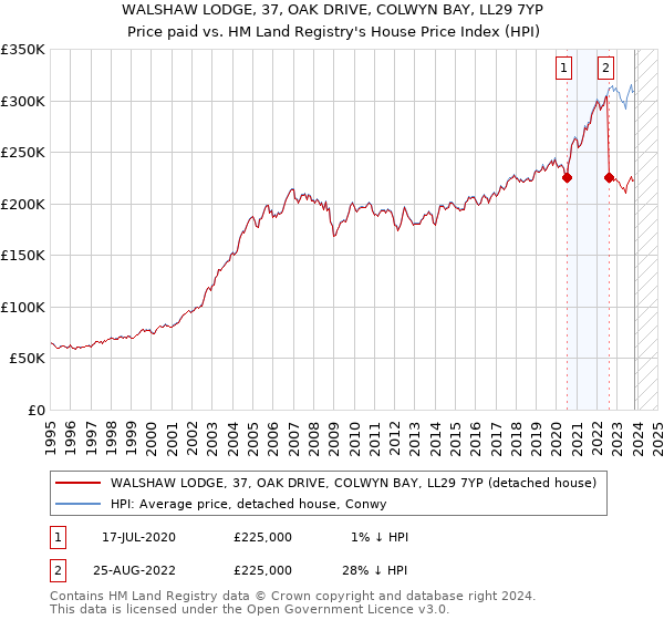 WALSHAW LODGE, 37, OAK DRIVE, COLWYN BAY, LL29 7YP: Price paid vs HM Land Registry's House Price Index