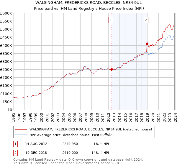 WALSINGHAM, FREDERICKS ROAD, BECCLES, NR34 9UL: Price paid vs HM Land Registry's House Price Index