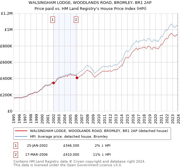 WALSINGHAM LODGE, WOODLANDS ROAD, BROMLEY, BR1 2AP: Price paid vs HM Land Registry's House Price Index
