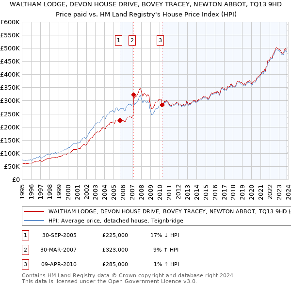 WALTHAM LODGE, DEVON HOUSE DRIVE, BOVEY TRACEY, NEWTON ABBOT, TQ13 9HD: Price paid vs HM Land Registry's House Price Index