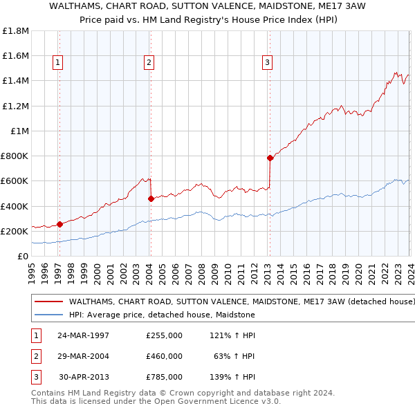 WALTHAMS, CHART ROAD, SUTTON VALENCE, MAIDSTONE, ME17 3AW: Price paid vs HM Land Registry's House Price Index