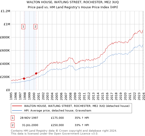 WALTON HOUSE, WATLING STREET, ROCHESTER, ME2 3UQ: Price paid vs HM Land Registry's House Price Index