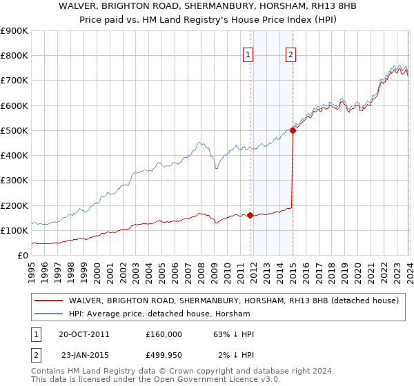 WALVER, BRIGHTON ROAD, SHERMANBURY, HORSHAM, RH13 8HB: Price paid vs HM Land Registry's House Price Index