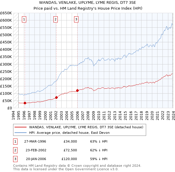 WANDAS, VENLAKE, UPLYME, LYME REGIS, DT7 3SE: Price paid vs HM Land Registry's House Price Index
