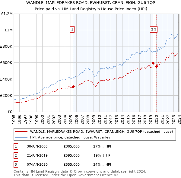 WANDLE, MAPLEDRAKES ROAD, EWHURST, CRANLEIGH, GU6 7QP: Price paid vs HM Land Registry's House Price Index