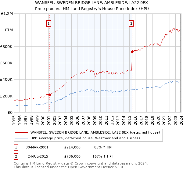 WANSFEL, SWEDEN BRIDGE LANE, AMBLESIDE, LA22 9EX: Price paid vs HM Land Registry's House Price Index