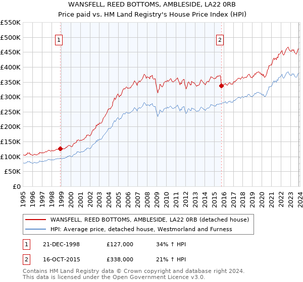 WANSFELL, REED BOTTOMS, AMBLESIDE, LA22 0RB: Price paid vs HM Land Registry's House Price Index
