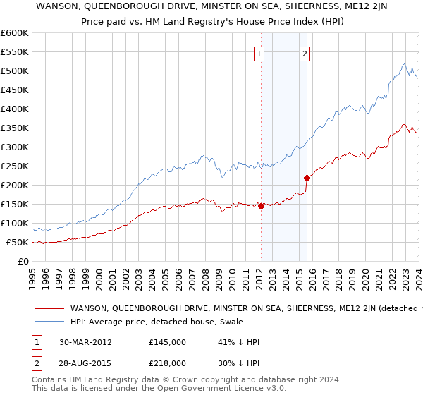 WANSON, QUEENBOROUGH DRIVE, MINSTER ON SEA, SHEERNESS, ME12 2JN: Price paid vs HM Land Registry's House Price Index