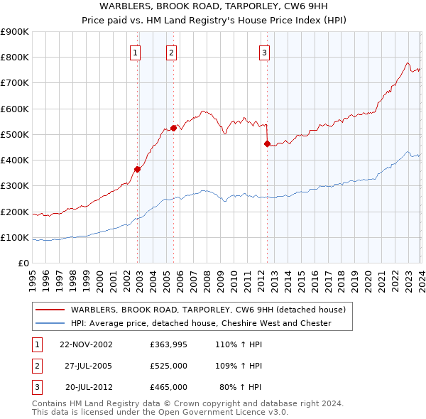 WARBLERS, BROOK ROAD, TARPORLEY, CW6 9HH: Price paid vs HM Land Registry's House Price Index