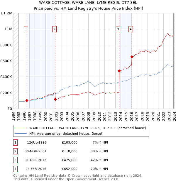 WARE COTTAGE, WARE LANE, LYME REGIS, DT7 3EL: Price paid vs HM Land Registry's House Price Index
