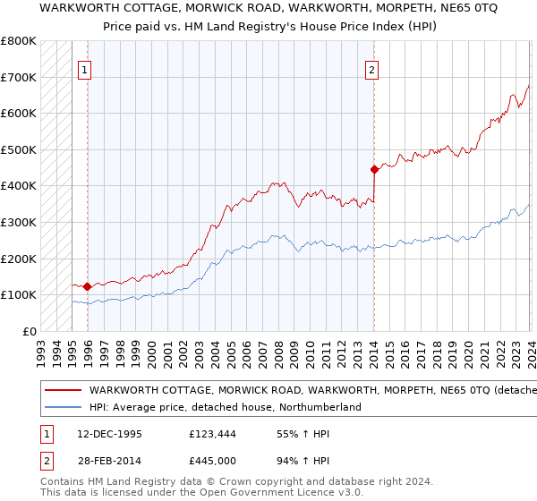 WARKWORTH COTTAGE, MORWICK ROAD, WARKWORTH, MORPETH, NE65 0TQ: Price paid vs HM Land Registry's House Price Index