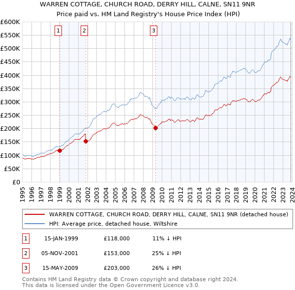 WARREN COTTAGE, CHURCH ROAD, DERRY HILL, CALNE, SN11 9NR: Price paid vs HM Land Registry's House Price Index