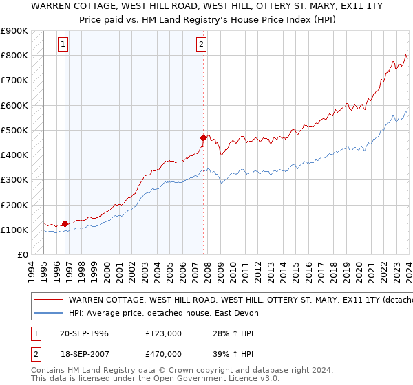 WARREN COTTAGE, WEST HILL ROAD, WEST HILL, OTTERY ST. MARY, EX11 1TY: Price paid vs HM Land Registry's House Price Index