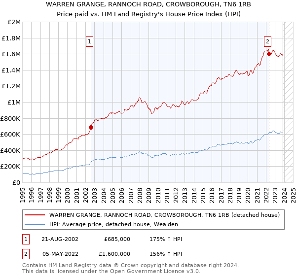 WARREN GRANGE, RANNOCH ROAD, CROWBOROUGH, TN6 1RB: Price paid vs HM Land Registry's House Price Index