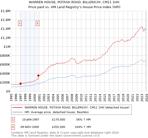 WARREN HOUSE, POTASH ROAD, BILLERICAY, CM11 1HH: Price paid vs HM Land Registry's House Price Index