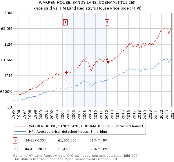 WARREN HOUSE, SANDY LANE, COBHAM, KT11 2EP: Price paid vs HM Land Registry's House Price Index