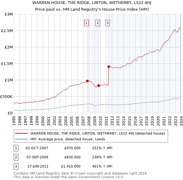 WARREN HOUSE, THE RIDGE, LINTON, WETHERBY, LS22 4HJ: Price paid vs HM Land Registry's House Price Index