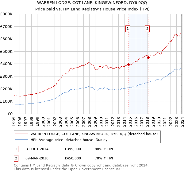WARREN LODGE, COT LANE, KINGSWINFORD, DY6 9QQ: Price paid vs HM Land Registry's House Price Index