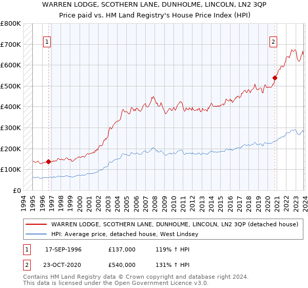 WARREN LODGE, SCOTHERN LANE, DUNHOLME, LINCOLN, LN2 3QP: Price paid vs HM Land Registry's House Price Index