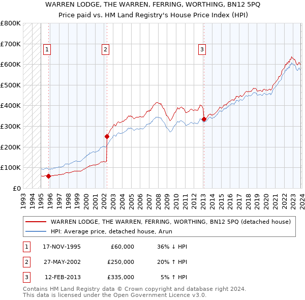 WARREN LODGE, THE WARREN, FERRING, WORTHING, BN12 5PQ: Price paid vs HM Land Registry's House Price Index