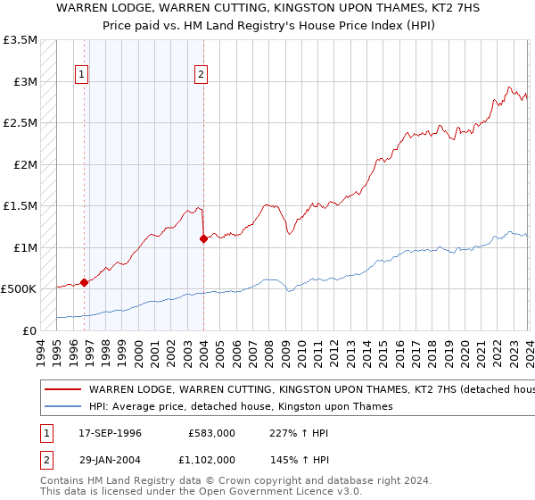 WARREN LODGE, WARREN CUTTING, KINGSTON UPON THAMES, KT2 7HS: Price paid vs HM Land Registry's House Price Index