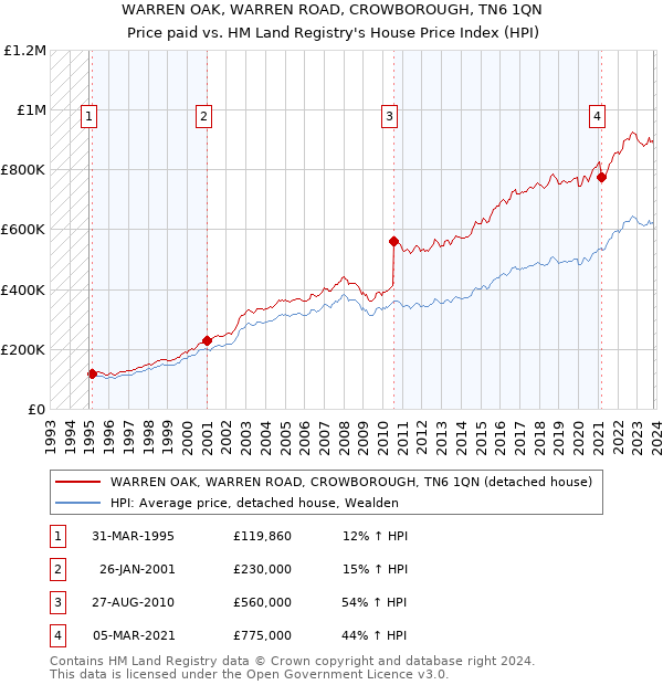 WARREN OAK, WARREN ROAD, CROWBOROUGH, TN6 1QN: Price paid vs HM Land Registry's House Price Index