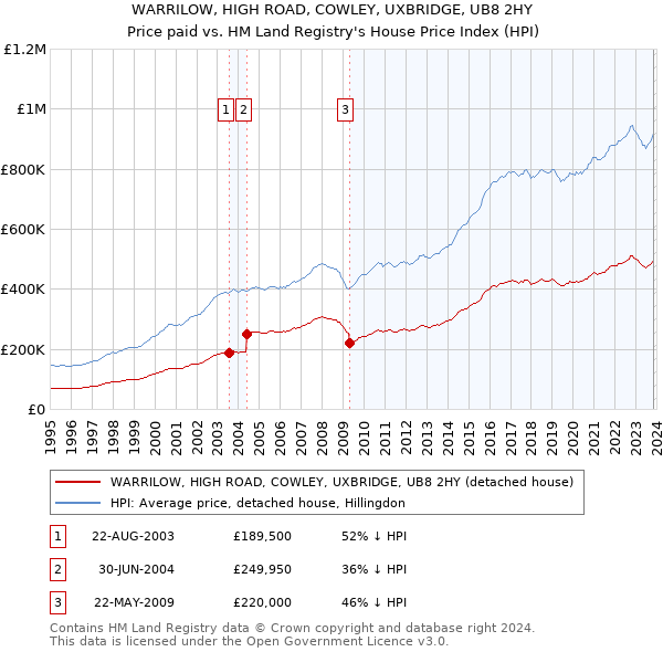 WARRILOW, HIGH ROAD, COWLEY, UXBRIDGE, UB8 2HY: Price paid vs HM Land Registry's House Price Index