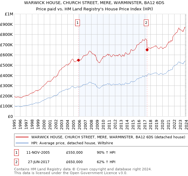 WARWICK HOUSE, CHURCH STREET, MERE, WARMINSTER, BA12 6DS: Price paid vs HM Land Registry's House Price Index