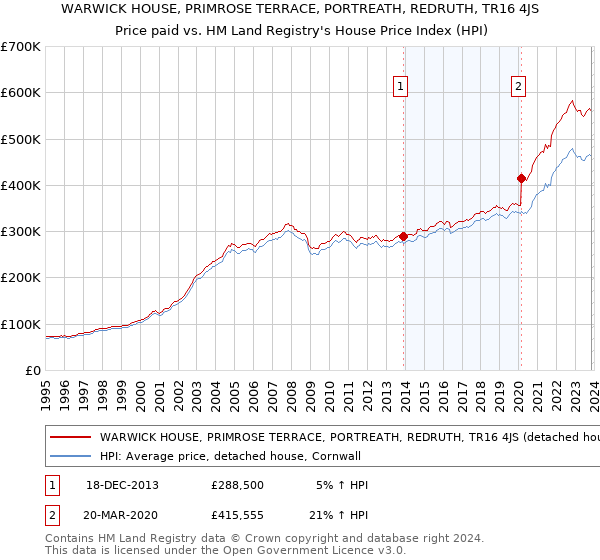 WARWICK HOUSE, PRIMROSE TERRACE, PORTREATH, REDRUTH, TR16 4JS: Price paid vs HM Land Registry's House Price Index