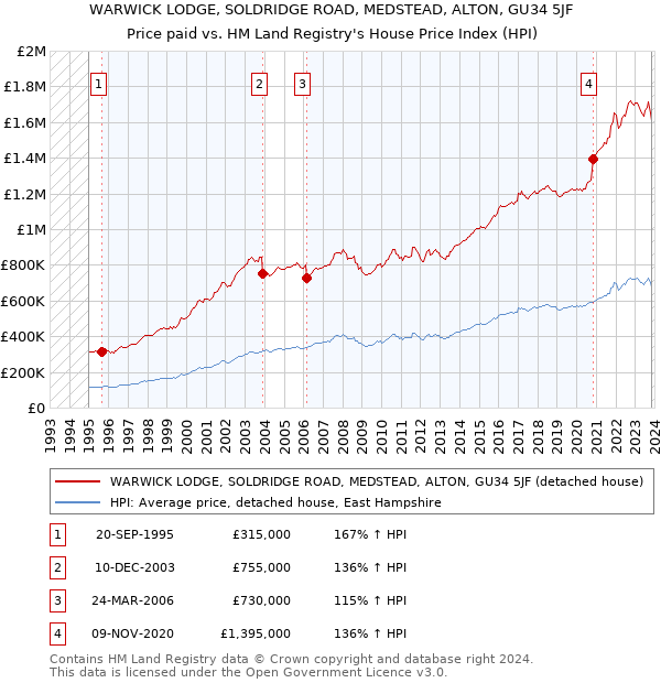 WARWICK LODGE, SOLDRIDGE ROAD, MEDSTEAD, ALTON, GU34 5JF: Price paid vs HM Land Registry's House Price Index