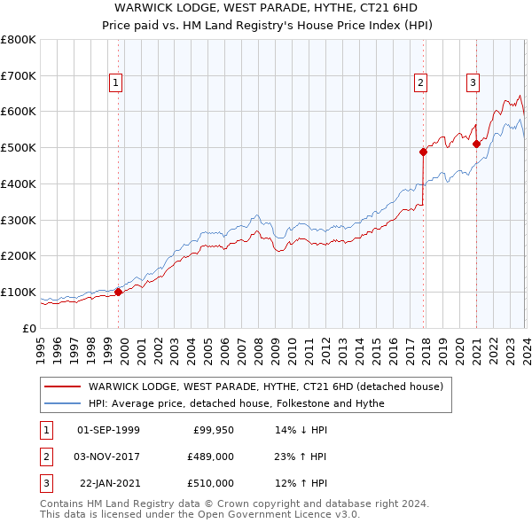 WARWICK LODGE, WEST PARADE, HYTHE, CT21 6HD: Price paid vs HM Land Registry's House Price Index