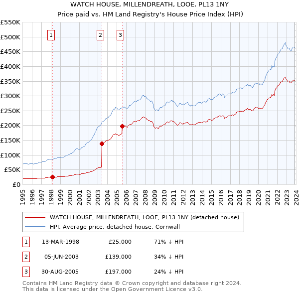WATCH HOUSE, MILLENDREATH, LOOE, PL13 1NY: Price paid vs HM Land Registry's House Price Index