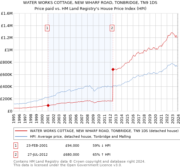 WATER WORKS COTTAGE, NEW WHARF ROAD, TONBRIDGE, TN9 1DS: Price paid vs HM Land Registry's House Price Index