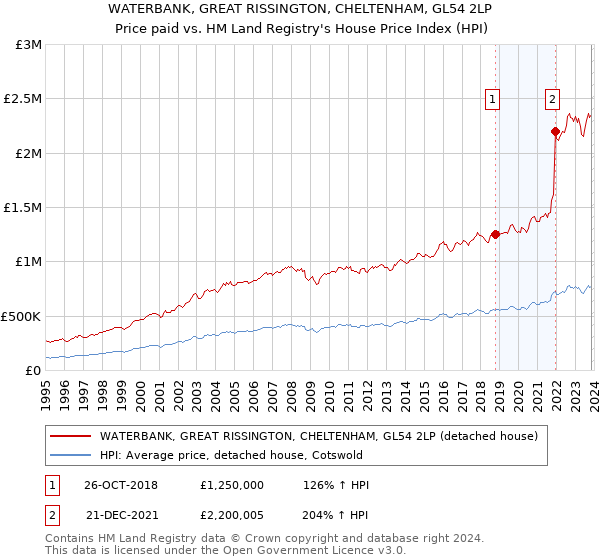 WATERBANK, GREAT RISSINGTON, CHELTENHAM, GL54 2LP: Price paid vs HM Land Registry's House Price Index